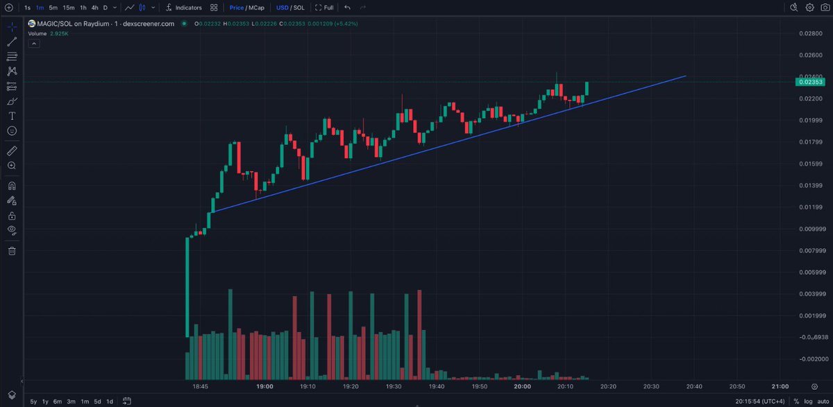 $MAGIC is doing it’s magic to this chart because it looks so abracadabra 🚀