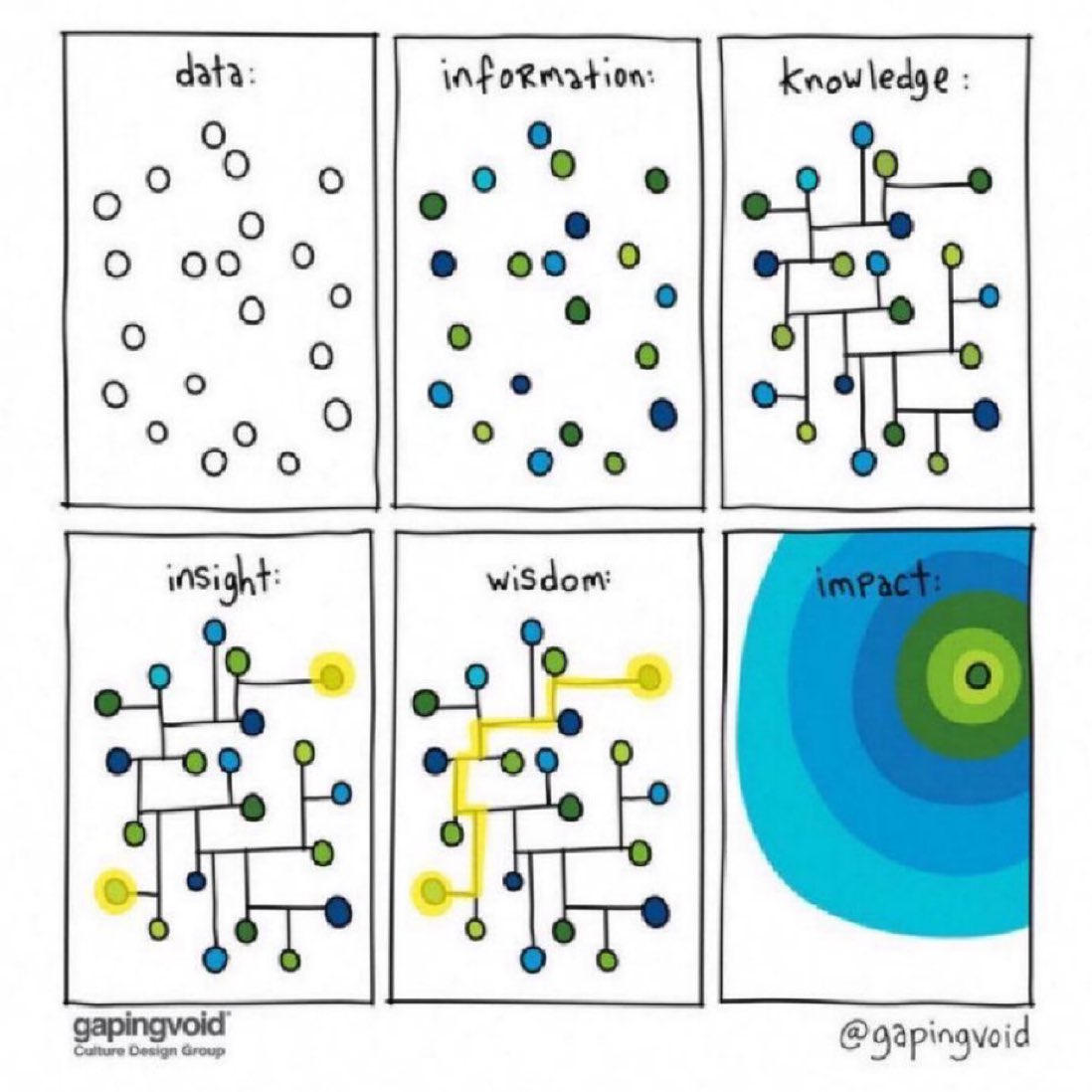 data → info → knowledge → insight → wisdom → impact ⇆ repeat