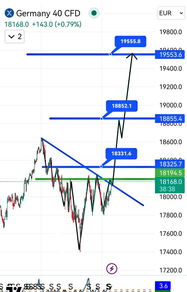 #Dax40 #DAX Sizi bilmem ama, benim hedeflerim sıralı mavi rakamlar... #bist100 #BorsaIstanbul #Bitcoin #NASDAQ100 #XAUUSD #xauusd #NQ_F #kriptopara #forex