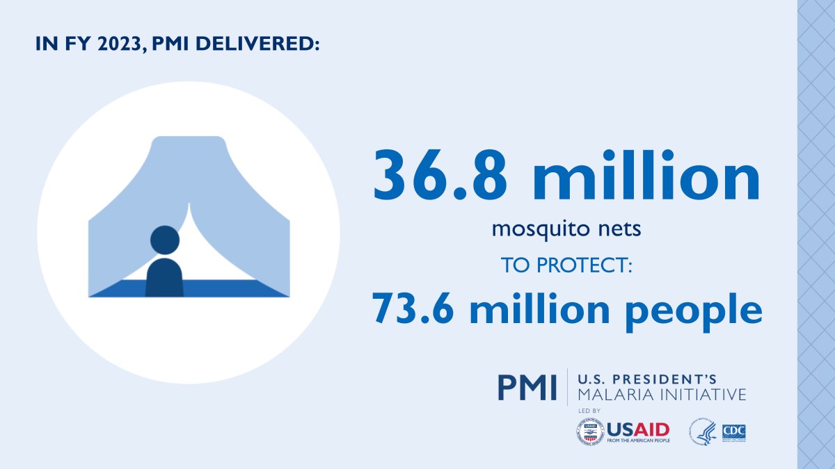 🦟❌ Mosquito nets are an essential tool to protect families from malaria carrying mosquitoes when they are most active—at night! Last year @PMIgov helped protect over 73 million people through the power of nets.
