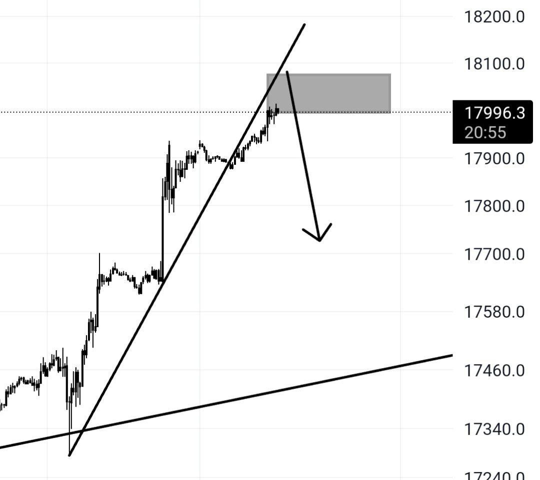 #Nasdaq gri alandan düştü, düştü. 

Ben şahsen kâr satışları beklerim bu bu alandan 

Satış gelmez ise inatlasmayıda tavsiye etmem.

#us100 #NAS100 #NASDAQ100