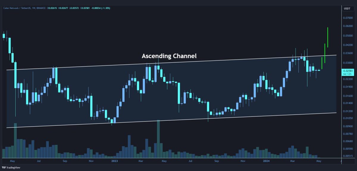 🔵 #CELR/USDT 🚀

🔺 Witnessing strong moving uptrend on weekly timeframe 📆 📈

🌟 Intact ascending channel = bullish priority incoming? 🧐🚀

Agree or think otherwise about #CELR? 💭👇

#Crypto #Altcoins