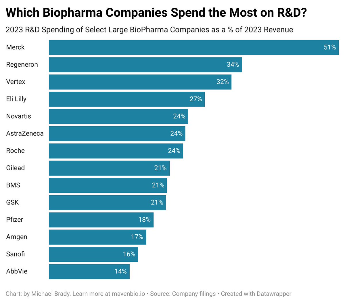 Worth remembering that BioPharma spends a very large percentage of revenue on R&D. Can't just look at cost of goods sold when thinking about industry margins.