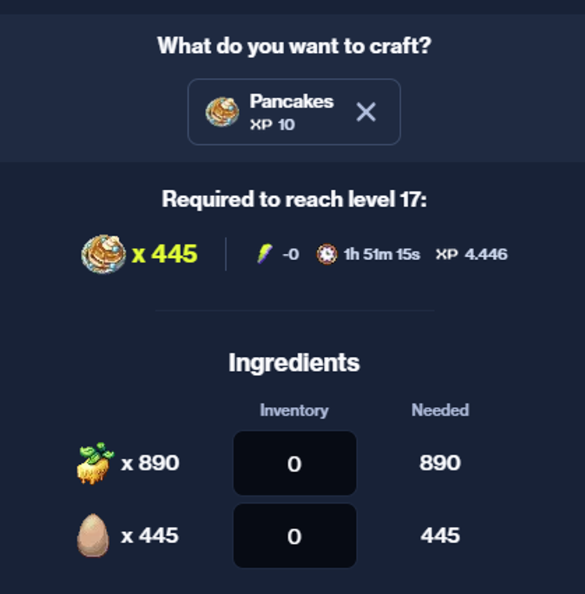 HuruGaming's tweet photo. ¿QUERES SER UN PRO EN @pixels_online ?

El increible @willinton_david  desarrollo varias estrategias, y ahora vamos a compartir una que puede ayudarte a mejorar rápidamente tu cocina!

La cocina puede ser tediosa si no tienes una buena estrategia. Lo importante es saber cómo quieres empezar y cuál es tu objetivo final (nivel 26). Antes del nivel 26, tenemos varios platos que, aunque no toman mucho tiempo para hacerse, no nos dan la suficiente experiencia que necesitamos.

Por tiempo y utilidad, la forma más fácil de llegar al nivel de las parrillas (Nivel 26) es con Pancakes. La herramienta de Tribally nos proporciona más información sobre la cantidad de materiales que necesitaremos.

Si plantas butterberry y compras huevos en el mercado normal, tendrías un beneficio de aproximadamente 120-150 por pancake. Tendrías que invertir entre 270k y 320k de monedas en huevos y podrías tener una eficiencia en tu tiempo. Esto es porque no tienes que gastar energía para hacer pancakes y puedes distribuir mejor los espacios entre la agricultura y la cocina.

Llegar al nivel 25 es un reto que requiere constancia y tiempo, pero el pancake tiene una buena rentabilidad en comparación con otros platos. Puedes subir un nivel fácilmente (nivel 16 - nivel 17) en 1 hora y 50 minutos cocinando pancakes, como en este ejemplo.

Después de hablarlo con varios ProPlayer y Tryhards del juego, la mejor estrategia que puedes seguir es llegar al nivel 25 con pancakes y luego subir ese último nivel invirtiendo un poco de dinero. La Hot Sauce, a pesar de ser deficitaria debido al alto costo de los ingredientes, tiene una excelente eficiencia para ganar experiencia en comida. Solo necesitarás 18 salsas y varias cocinas para subir la habilidad al nivel deseado.