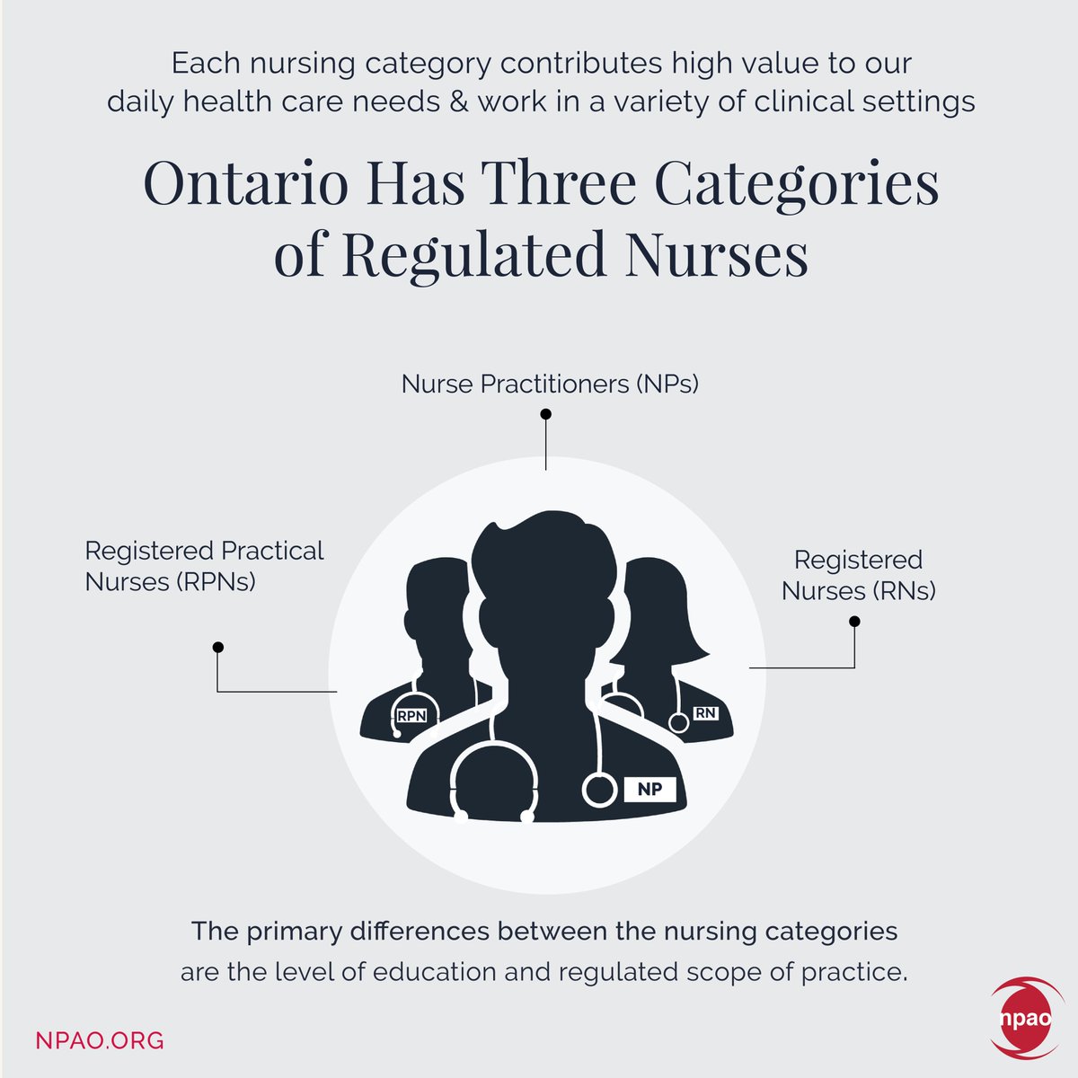 Each nursing category contributes high value to our daily healthcare needs and work in a variety of clinical settings. The primary differences between the nursing categories are the level of education and the regulated scope of practice. Learn more at npao.org
