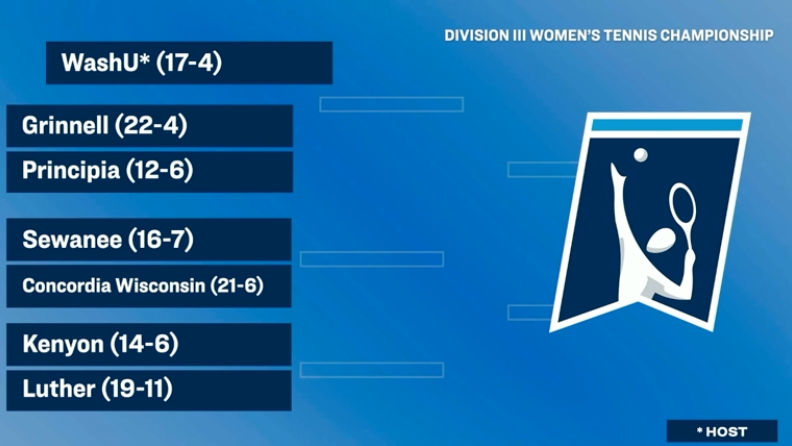 .@kenyonWTN is DANCIN' 🕺

The Owls open the @ncaadiii Women's Tennis Tournament in a first-round matchup against @norsesports, hosted by @washubears. #NCACPride