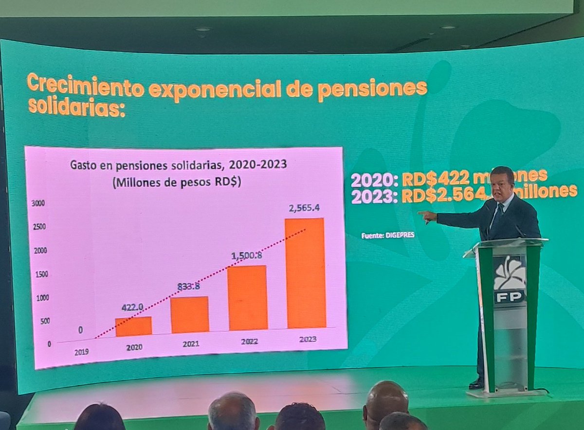 Miren este gráfico, de no tener pensiones 'solidarias' en 2019 en el gobierno del  'transparente' Abinader, pasamos a tener en gasto solo por ese concepto 2,565,4  millones ¿Cómo se explica esto ? 
#LaVozDelPueblo