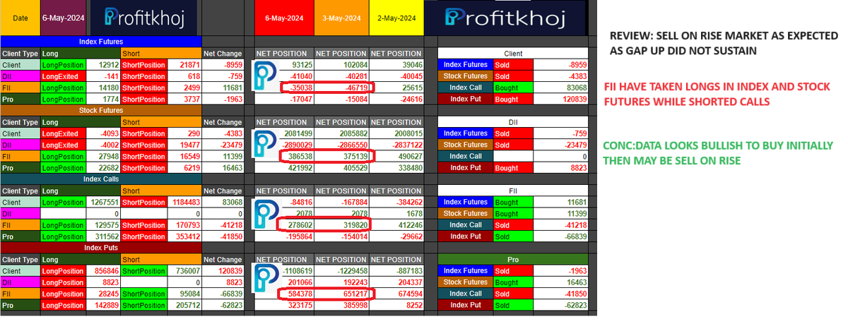 #niftyOptions  , #finnifty    and #BankNiftyOptions   EOD Market data analysis and prediction for 7-MAY- 2024 #TRADINGTIPS #optionbuying #OptionsTrading #Optionselling #OptionChain #fno #futurestrading #nifty50