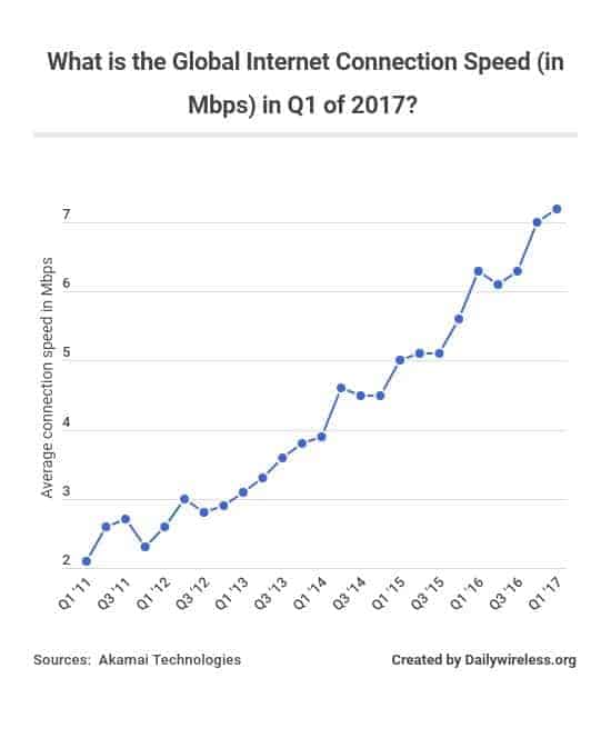 Affiliate_Agent's tweet photo. If the average global Internet speed is 10x faster than it was 10 years ago, shouldn't my #websitedesign from 2014 be 10x faster today? Yet @google wants to tell me that exact same website design is too slow now. How does that make any sense? #bullying #changeforthesakeofchange https://t.co/RV2b2cuBCz