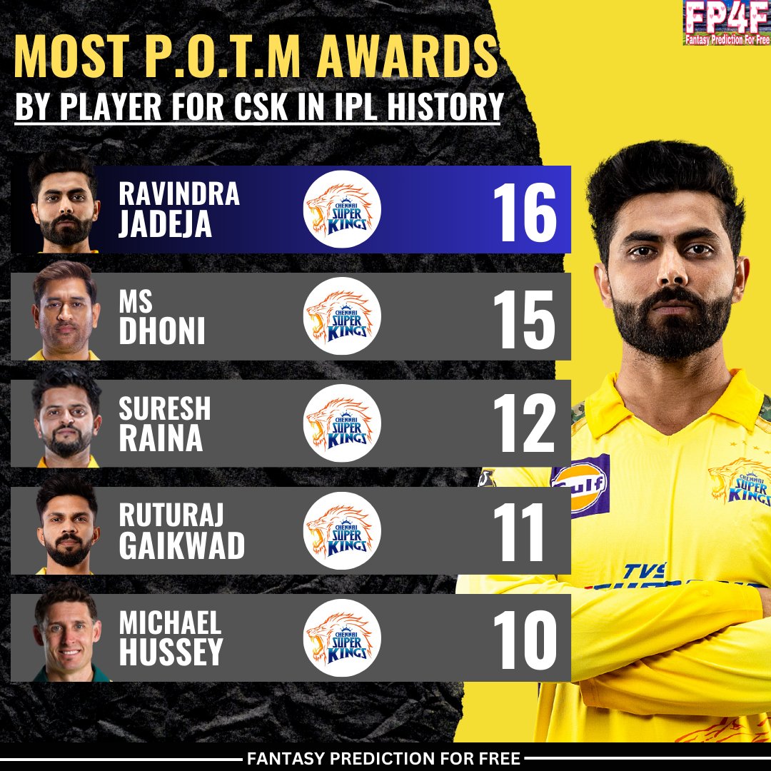 Most Player of the Match Award won by CSK Players in IPL History.

📷: IPL & CSK
#RavindraJadeja #MSDhoni #SureshRaina #IPL #FantasyPredictionForFree #IPL2024 #CSK #T20