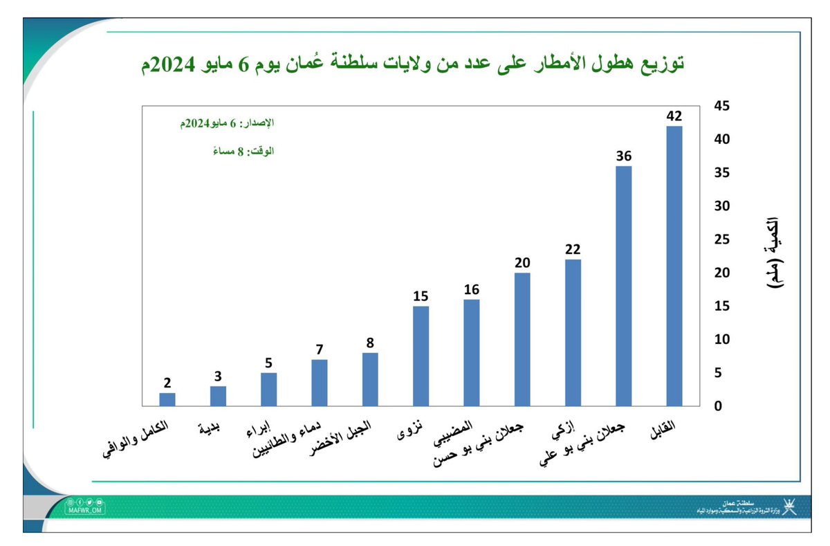 🌧️ توزيع هطول الأمطار على عدد من ولايات سلطنة عُمان يوم 6 مايو 2024م.