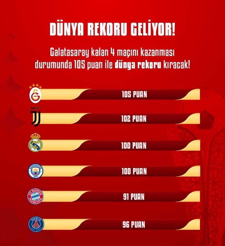 İnşallah 3/3 yapıp dünya rekoru kırmak nasip olacak. Rekorlara layıksın sen, ilk'lerin ve en'lerin takımı, şanlı @GalatasaraySK