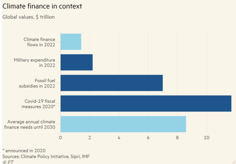 FACING THE SIZE OF THE #GREENTRANSITION TASK! In the @ft, @AttractaMooney provides this graph comparing current climate funding with fossil fuel subsidies, military cost, and one year of Covid, with real #ClimateAction finance needs. Shocking and frightening!