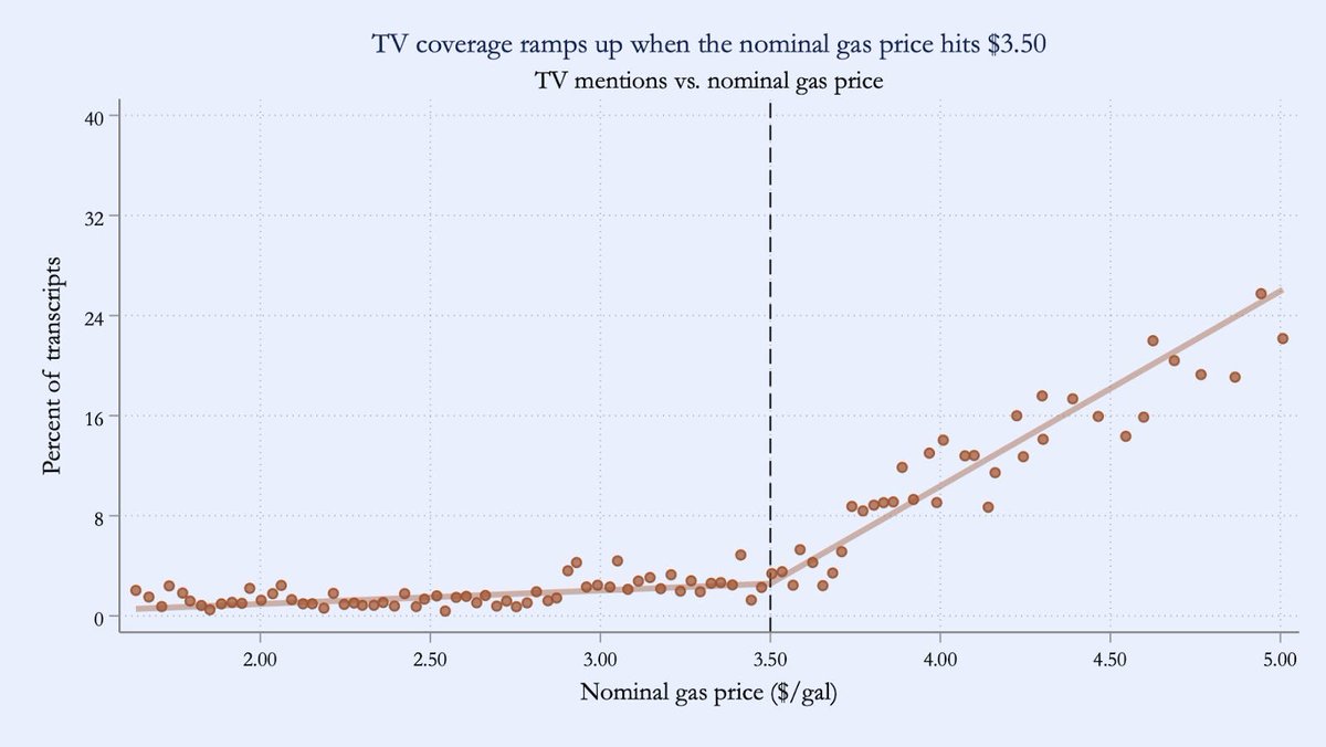 Insightful Briefing Book entry by @nealemahoney, Ryan Cummings, and Giacomo Fraccoli quantifying negative news bias in gas prices. They looked as 1m news transcripts and found coverage ramps up when gas hits $3.50/gallon. briefingbook.info/p/bad-news-bia…