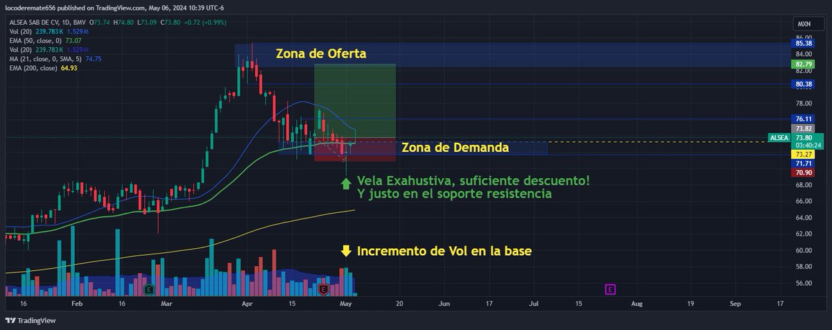 PO $82.50 
SL $70.70
RR 2.8
#TRMX #ALSEA $alsea