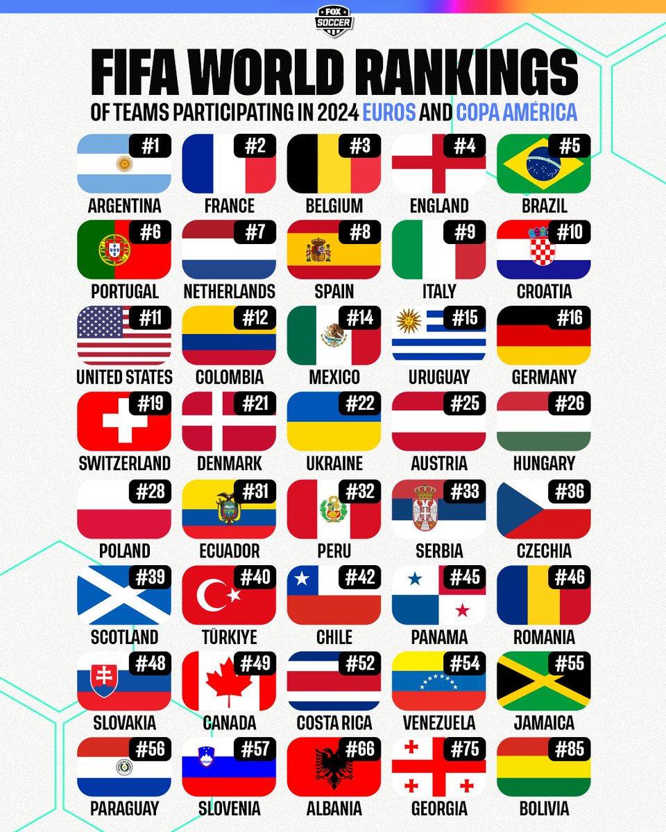 Each of the Top 12 ranked teams in the world and 19 of the Top 25 will be on display in the Summer of Stars 🤩🌎🌍 Take a look at every 2024 Euros and Copa América team's position in the FIFA World Rankings 📊