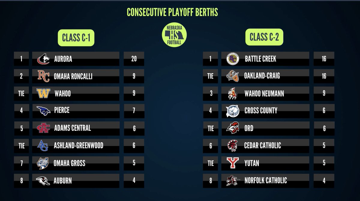 Nebraska HS Football Class C-1 and C-2 Consecutive Playoff Berths (as of the 2023 season) #nebpreps 🏈
