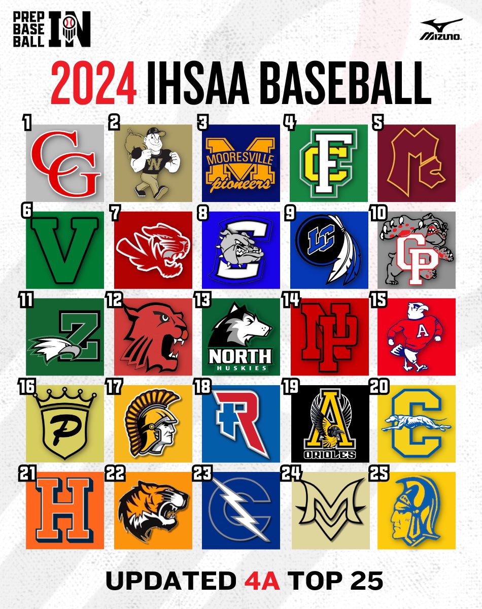 Prep Baseball Indiana (@prepbaseballin) on Twitter photo ๐ฐ๐ ๐ง๐ข๐ฃ ๐ฎ๐ฑ
Top 3๏ธโฃ holding steady๐ - <a href="/cg_baseball/">CenterGroveBaseball</a>, <a href="/MillerBaseball/">Noblesville Baseball</a>, <a href="/mopibaseball/">mopibaseball</a>
New faces - <a href="/TrojansBB219/">Chesterton Baseball</a>, <a href="/baseball_warsaw/">WarsawTigerBaseball</a>, <a href="/CarrollBaseball/">Carroll Baseball</a>, <a href="/Baseball_MVHS/">Mt. Vernon Marauder Baseball</a>
โณ loom.ly/r32PgLE ๐ฐ๐ ๐ง๐ข๐ฃ ๐ฎ๐ฑ
Top 3๏ธโฃ holding steady๐ - <a href="/cg_baseball/">CenterGroveBaseball</a>, <a href="/MillerBaseball/">Noblesville Baseball</a>, <a href="/mopibaseball/">mopibaseball</a>
New faces - <a href="/TrojansBB219/">Chesterton Baseball</a>, <a href="/baseball_warsaw/">WarsawTigerBaseball</a>, <a href="/CarrollBaseball/">Carroll Baseball</a>, <a href="/Baseball_MVHS/">Mt. Vernon Marauder Baseball</a>
โณ loom.ly/r32PgLE