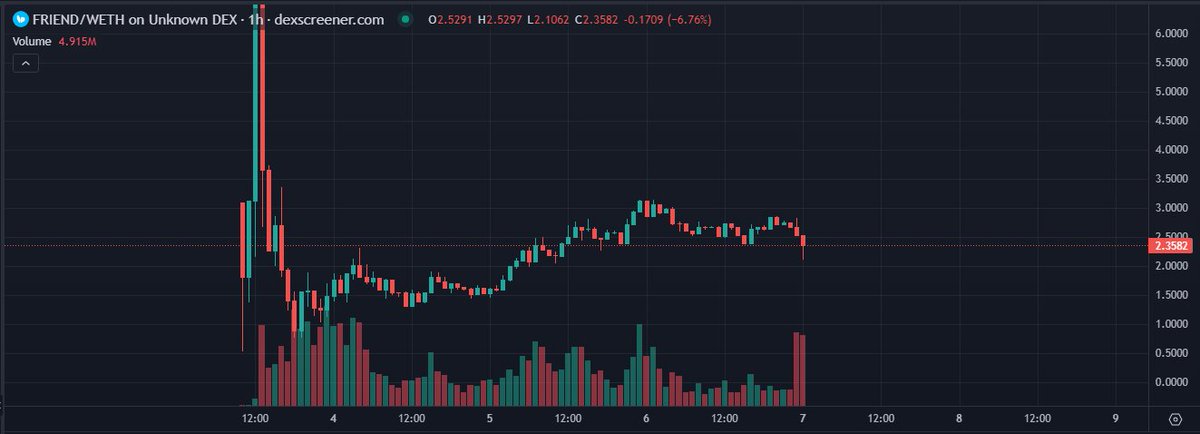 anxiaoqi51's tweet image. 大家还记得当初掀起全推特参与撸毛的社交项目 #friendtech 吗？
在五一假期里，它发布了V2版本并完成了空投~
可是中文圈似乎提及 #FRIEND 的人不多......为何呢？

1）上线后暴跌，最高169最低0.8，现价2.35，项目本身的热度带来的空投效应却是全网吐槽
2）空投收益远远低于预期，并且分配很集中…