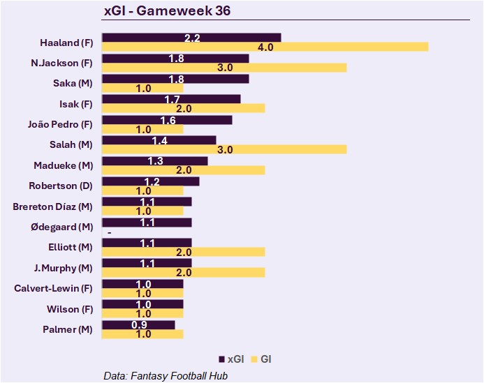 TheFPLData's tweet image. Top 15 players in xGI so far from gameweek 36 plus actual GI