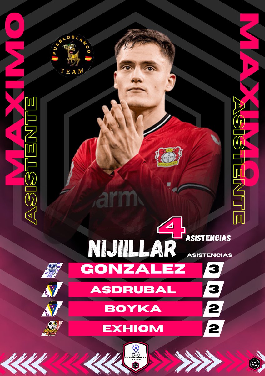 VPCL España (@vpcl_spain) on Twitter photo 🚨GOLEADORES Y ASISTENTES🚨
Damos los 5 goleadores y asistentes de la segunda semana de la <a href="/transferplay_es/">TransferPlay App</a> league.
Farinha de <a href="/Monta_Club/">Monta Club</a> le arrebata el puesto a Boyka de <a href="/KadyCity/">𝗞𝗔𝗗𝗬 𝗖𝗜𝗧𝗬 𝗲𝗦𝗽𝗼𝗿𝘁𝘀</a> que ahora esta en segundo lugar
Nijillar de <a href="/PuebloblancoC/">Puebloblanco TM</a> sigue en cabeza de maximo asistente 🚨GOLEADORES Y ASISTENTES🚨
Damos los 5 goleadores y asistentes de la segunda semana de la <a href="/transferplay_es/">TransferPlay App</a> league.
Farinha de <a href="/Monta_Club/">Monta Club</a> le arrebata el puesto a Boyka de <a href="/KadyCity/">𝗞𝗔𝗗𝗬 𝗖𝗜𝗧𝗬 𝗲𝗦𝗽𝗼𝗿𝘁𝘀</a> que ahora esta en segundo lugar
Nijillar de <a href="/PuebloblancoC/">Puebloblanco TM</a> sigue en cabeza de maximo asistente