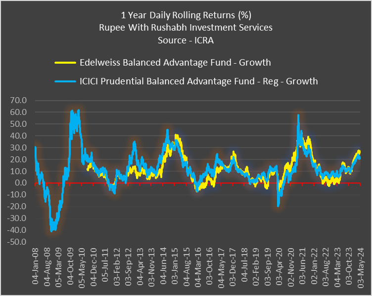 On a 1 year daily rolling returns @EdelweissMF & @ICICIPruMF Balanced Advantage Funds have generated negative returns only around 11% of the time since their respective inception dates with average 1 year returns of both at around 11% @iRadhikaGupta @avasthiniranjan @ambakhshi