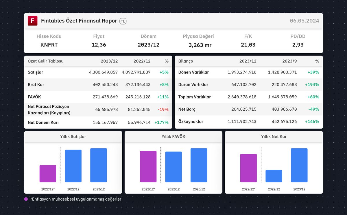 $KNFRT 2023/12 finansal tabloları açıklandı. 

Detaylı analiz için: fintables.com/sirketler/KNFRT

Mobilde incelemek için: app.adjust.com/b8veq3c #KNFRT