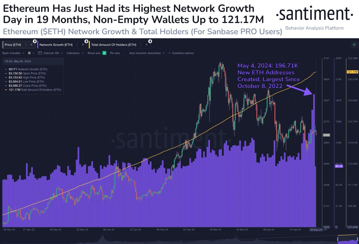 📈 #Ethereum rebounded back above $3,200 this weekend, and saw massive network growth. 196.71K new addresses were created on the $ETH network on May 4, 2024, the largest single day of growth since October 8, 2022. This should be viewed as a #bullish sign. app.santiment.net/s/odFd3xbZ?utm…