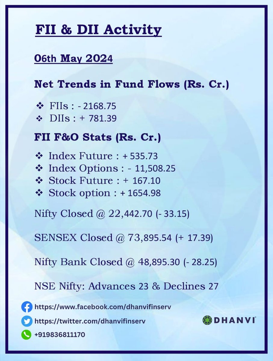 Institutional Activity and Market Updates Dated 06th May 2024👇

#dii #FII #FIIs #fiidata #investing #sharemarket #sharemarketindia #StockMarketindia #stockmarkets #MarketUpdate #NiftyBank #nifty50 #NIFTYFUTURE #niftyoption #sensex #bseindia #dhanvifinserv #MadeForTrade