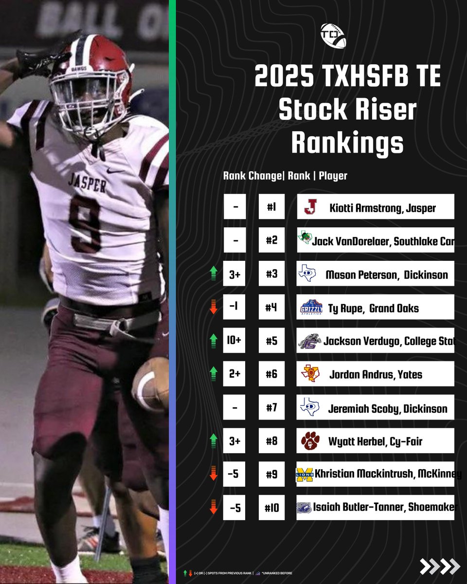 2025 #txhsfb TE Stock Riser Rankings(1-10)📈