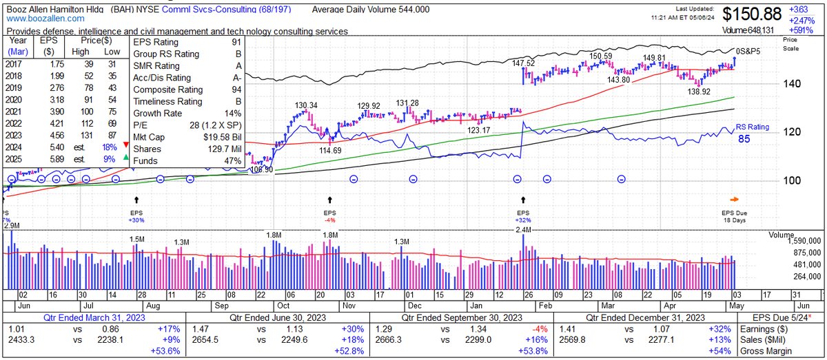 markminervini's tweet photo. We added $BAH this morning as a buy, The stock is coming out of constructive base with classic VCP characteristics post earnings gap. A good start, but now the rubber meets the road and we see if it can hold our stop and follow through to the upside. First, let's see how we close today. 
After taking a partial profit to cushion overnight risk, we held a partial position in $GDDY into earnings and we are still holding it at a decent profit. We also are holding $MU, $MUX and $BCO (all profitable). $MSGE is our only open trade that is showing a small loss. 
On the short side, I'm maintaining my shorts in $CSCO and $DIA, which are still comfortably below our stops.  
By default, our overall exposure is still low due to a lack of setups meeting my strict entry criteria.  We have some long exposure but have not yet gotten aggressive on position sizing as I feel the market still needs to prove itself, and there is no reason to be in a rush. As conditions improve, our exposure will follow in tandem.
https://t.co/JXzFFTmMtn