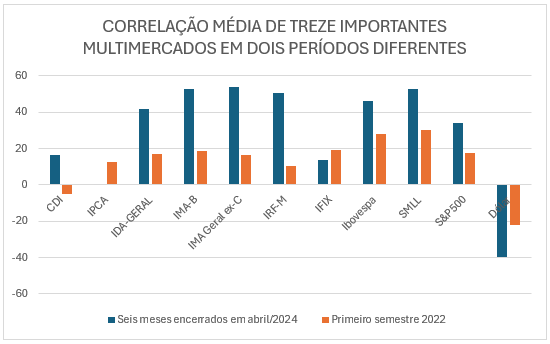 RCordeiro21's tweet photo. MULTIMERCADOS: Aumentou muito a correlação com o pacote Brasil. Gestores de multimercados deveriam conhecer melhor a carteira de seus cliente!
#multimercados #investimentos https://t.co/Jt1Z9oXhuT