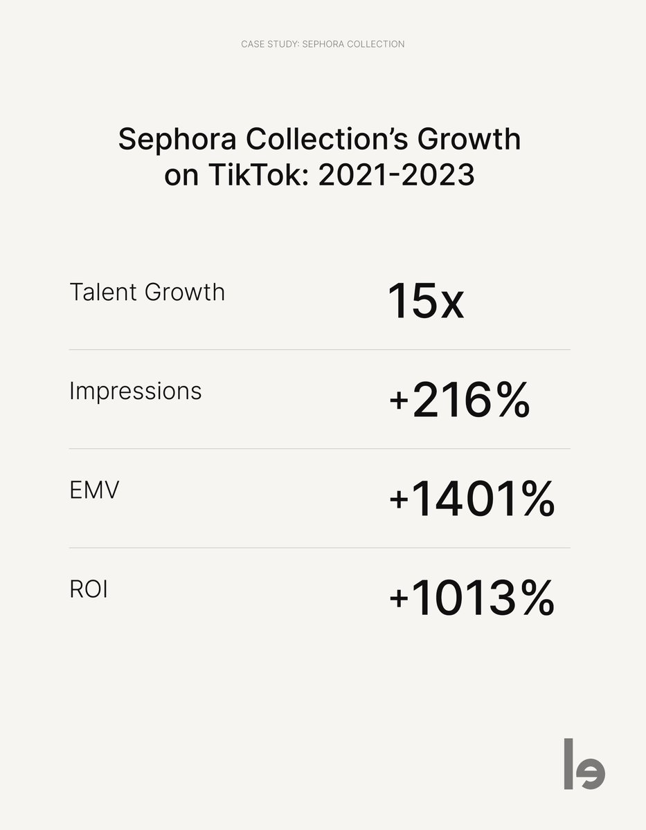 You can now read our latest #casestudy in collaboration with #Sephora Collection, a client since 2019. Find out what the initial challenges were and how one of the most successful brands has found a bigger success on social media using Lefty. Read here: lefty.io/industry-repor…