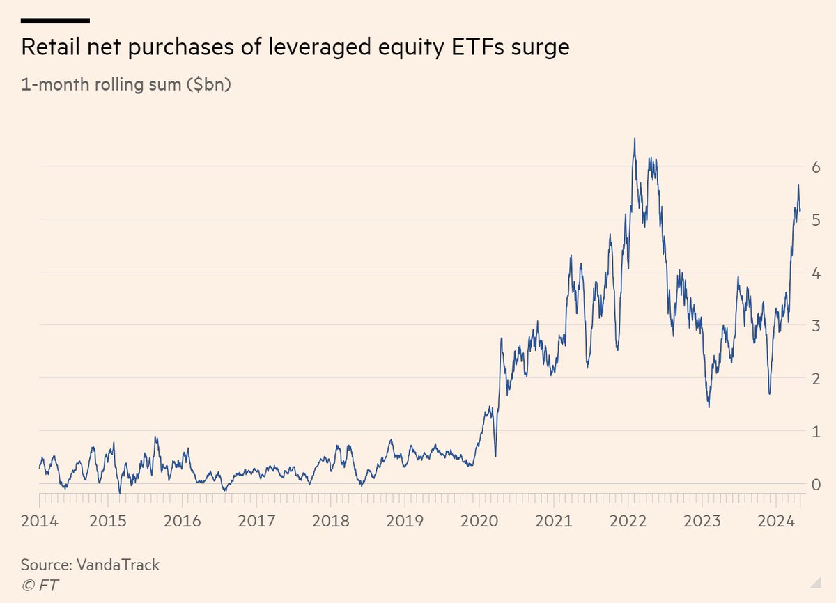 Retail investors snap up triple-leveraged US equity ETFs ft.com/content/d0623a…