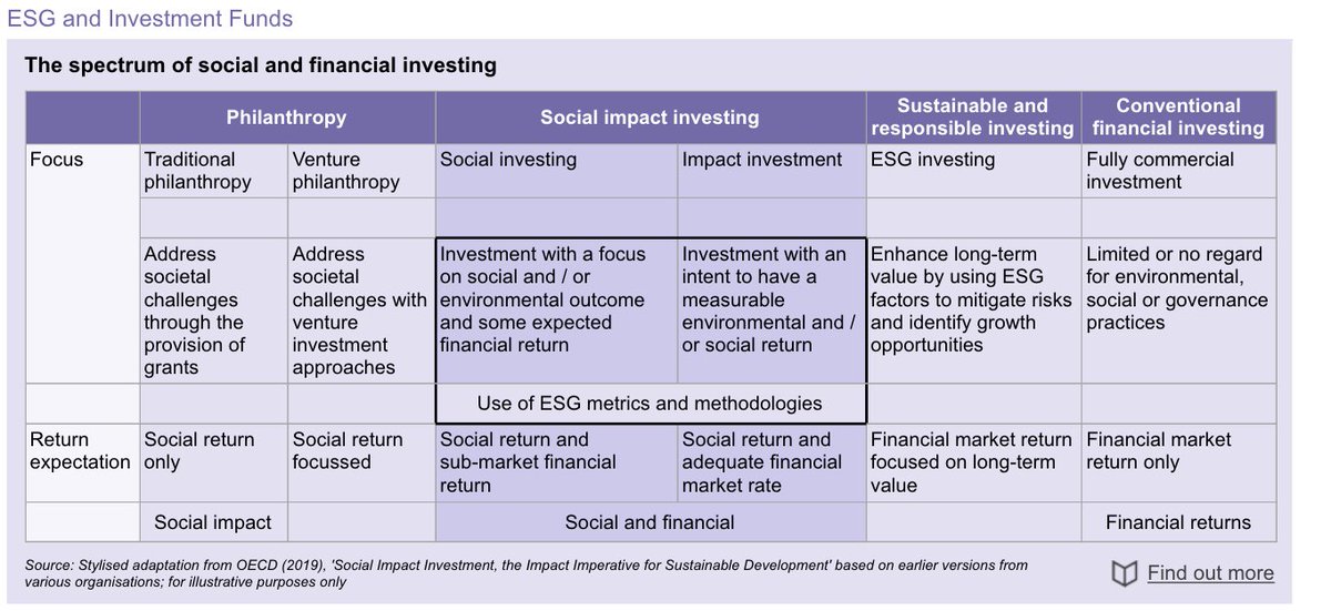 #ESG #ImpactInvesting #SustainableFinance #Philanthropy #VenturePhilanthropy #ESGInvesting #ResponsibleInvesting