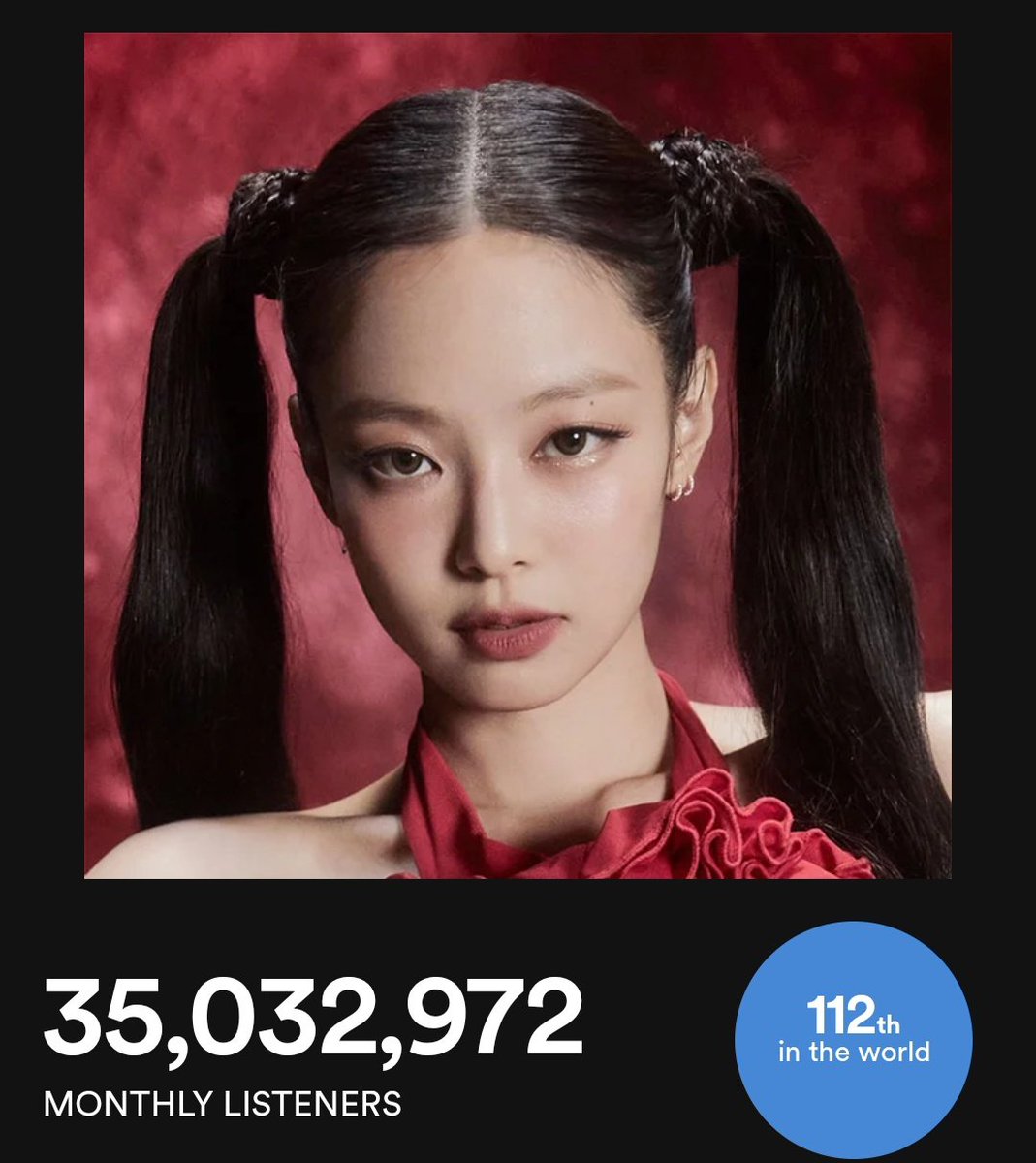 #JENNIE has once again surpassed 35 million monthly listeners on Spotify. 35,032,972 (+209,885)❤️‍🔥