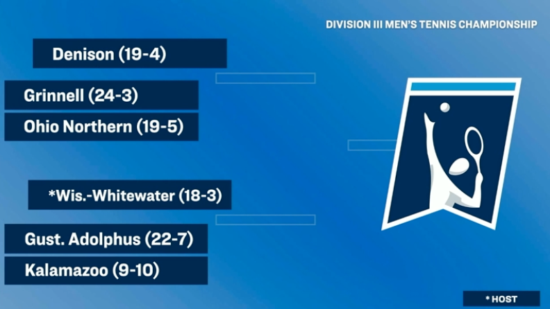 .@denisontennis is tourney bound! 🕺

The Big Red open the @ncaadiii Men's Tennis Tournament in the second-round, hosted by @uwwsports, to face the winner of @gcpioneers and @onu_sports. #NCACPride