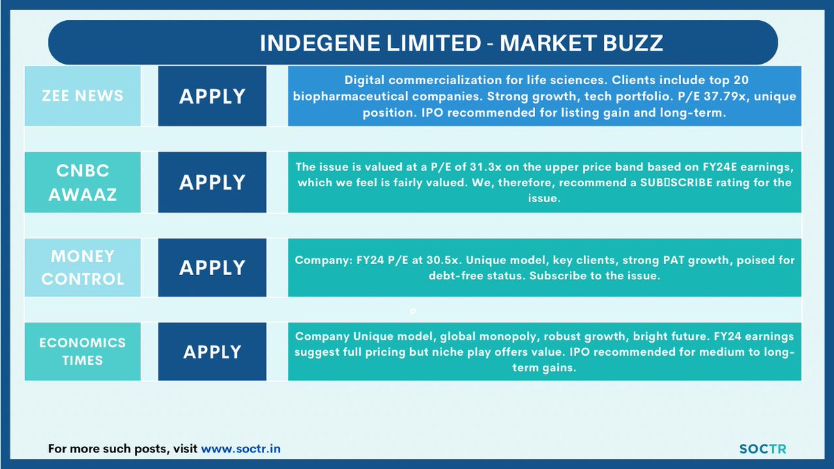 Subscribe rating given by Analyst for #IndegeneIPO
Check our special #MarketBuzz report on my.soctr.in/x and 'follow' @MySoctr

#IPOAlert #investing #publicissue #IPONews #IPOUpdate #StockMarketUpdate #MarketNews #StockMarket #ipowatch #stockstowatch #StocksInFocus #nse…