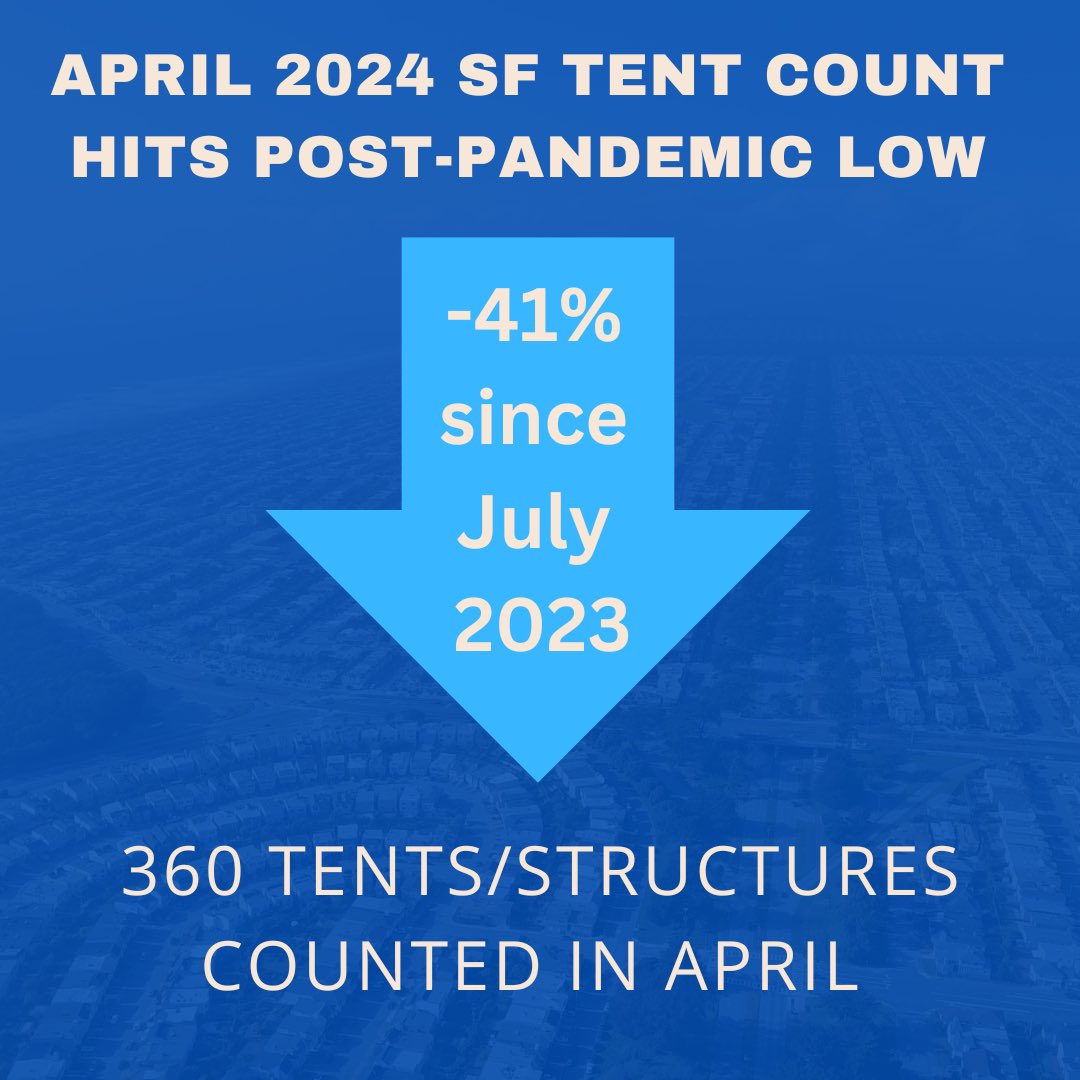 New numbers: San Francisco’s April tent count found a 41% reduction in tents/structures on our streets since last July. This puts our count at the lowest it’s been in 5 years — with 182 tents and 178 structures citywide. This is progress, but we have more to do.