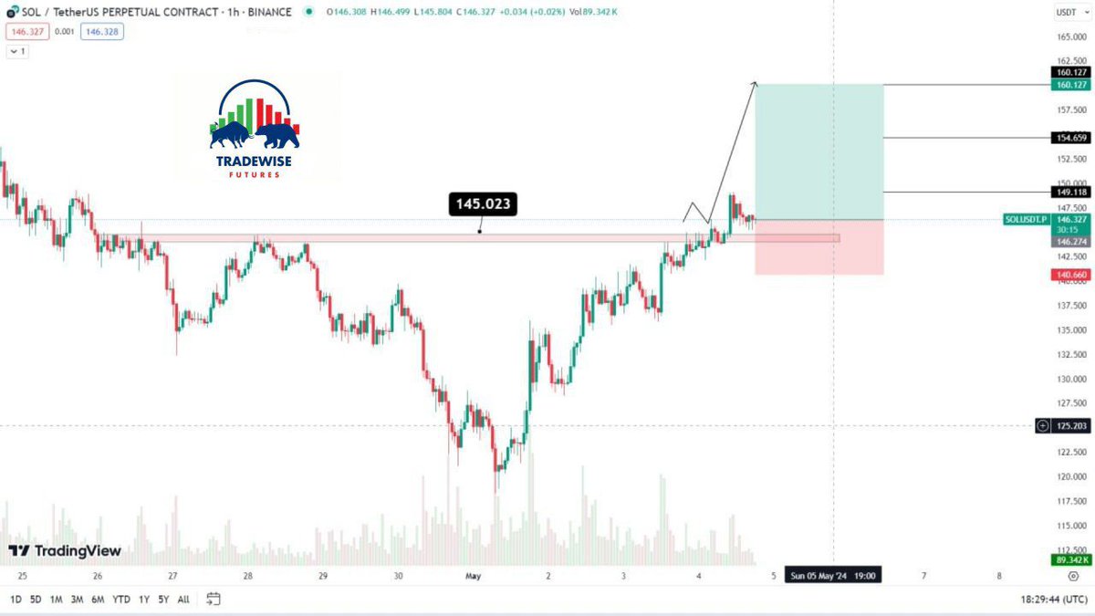 Tradewise Futures VIP 99% ACCURATE SIGNALS:
#SOL/USDT🔰LONG📈
Leverage - 3x-10x 

Entry   - 146.30$
Target - 149.11$ - 154.65$ - 160.12$

Stoploss⛔️ - 140.66$