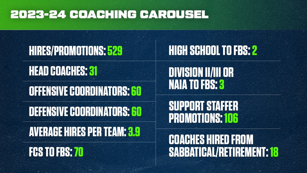After months of collecting data, the yearly Coaching Carousel audit is here. - CFB coaches leaving for NFL rose for a second straight year. - Big 12 assistants have the best job security - Big Ten and SEC coaches have shortest careers + Data, Trends 247sports.com/article/colleg…