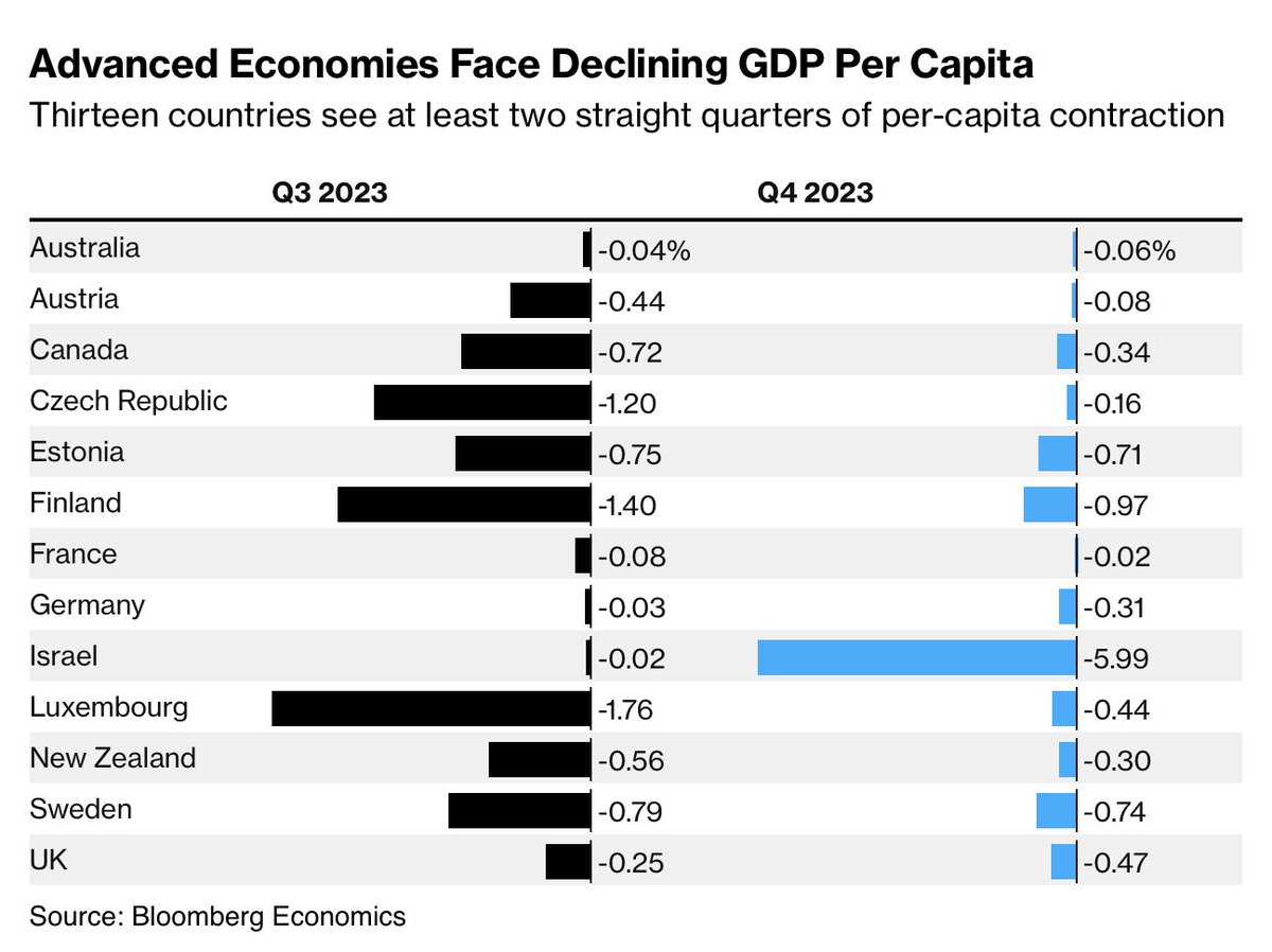 '13 economies across the developed world were in per-capita recessions at the end of last year. Housing shortages and associated cost-of-living strains are a common thread.' bloomberg.com/news/features/…