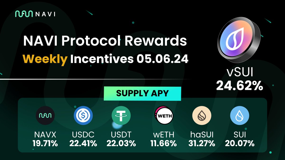 NAVI Protocol Refreshed Incentives 05.06.2024 🌱 Navigators, NAVI incentives have been refreshed! Take advantage of the high APY across all assets on NAVI and benefit from: #vSUI: 24.62% 🔥 #SUI: 20.07% #NAVX: 19.71% #wETH: 11.66% #USDC: 22.41% #USDT: 22.03% #haSUI: 31.27%