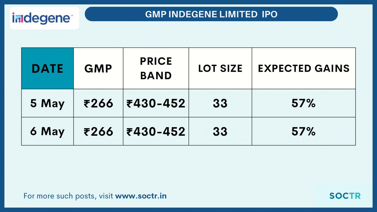 #IndegeneIPO #GMP #Update  
For more updates, visit my.soctr.in/x
And 'follow' @MySoctr

#IPOAlert #investing #publicissue #IPONews #IPOUpdate #StockMarketUpdate #MarketNews #StockMarket #ipowatch #stockstowatch #StocksInFocus #nse #IPOlisting #nseindia #nifty #nifty50…