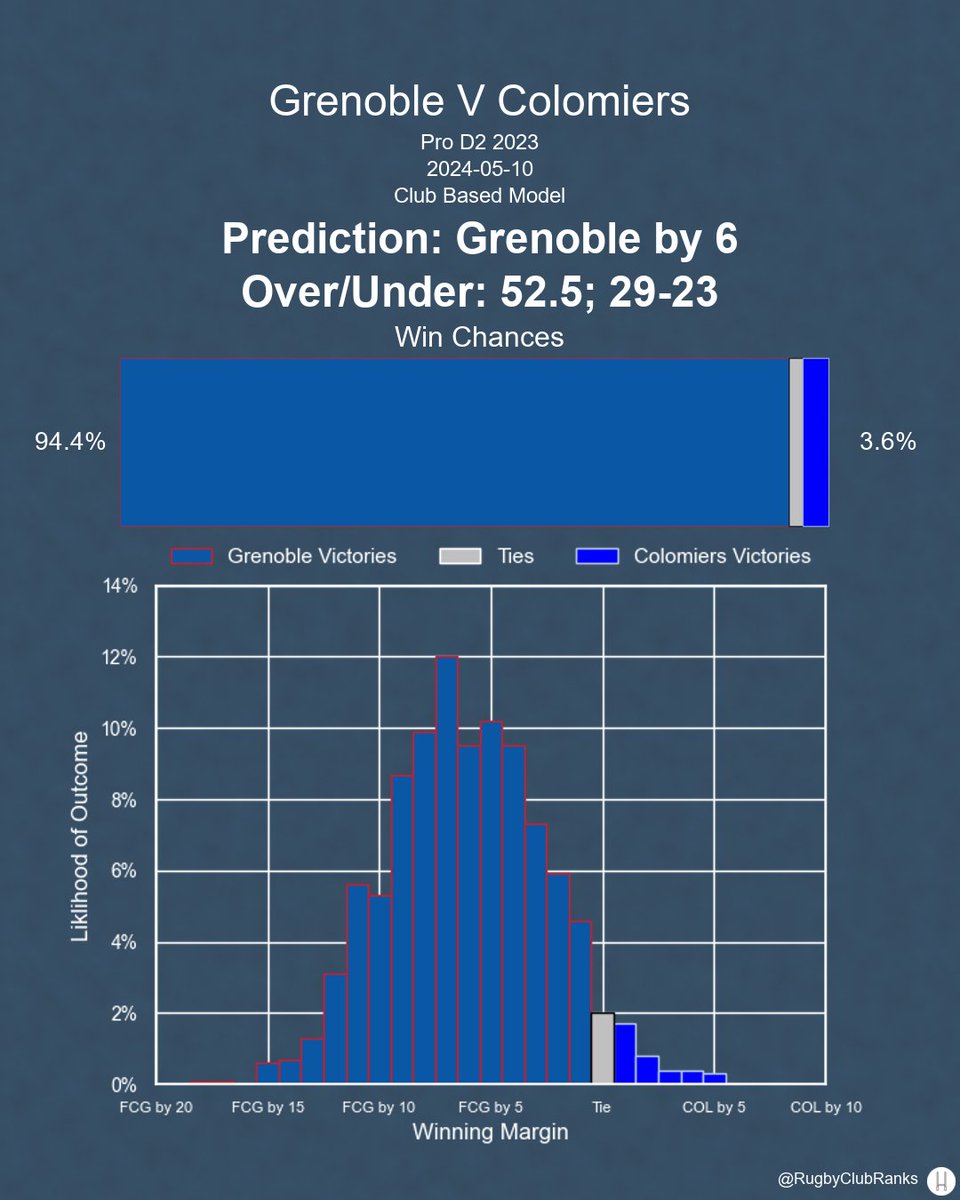 Grenoble hosts Colomiers in the Pro D2 on Friday, May 10th. Here's our predictions, before lineups are announced.

#PROD2 | #FCGvCOL | #FCG | #COL