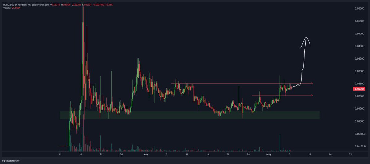 $HUND is getting ready for the next massive move. It already bounced from my big support level, but now it's compressing and indicating that the next leg up is imminent. With staking on Hundpad around the corner it will gain even more momentum. They will also whitelist all the…