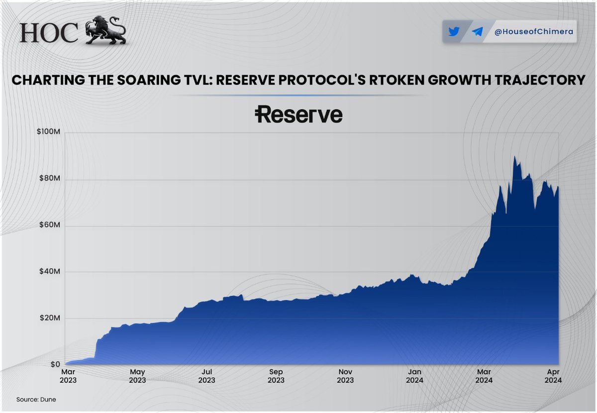 Charting the Soaring TVL: @reserveprotocol's RToken Growth Trajectory 🔹The overall Rtokens TVL has increased by approximately 400% in the last 9 months. 🔸Adoption is increasing as well, as Rtoken volumes are increasing. $RSR