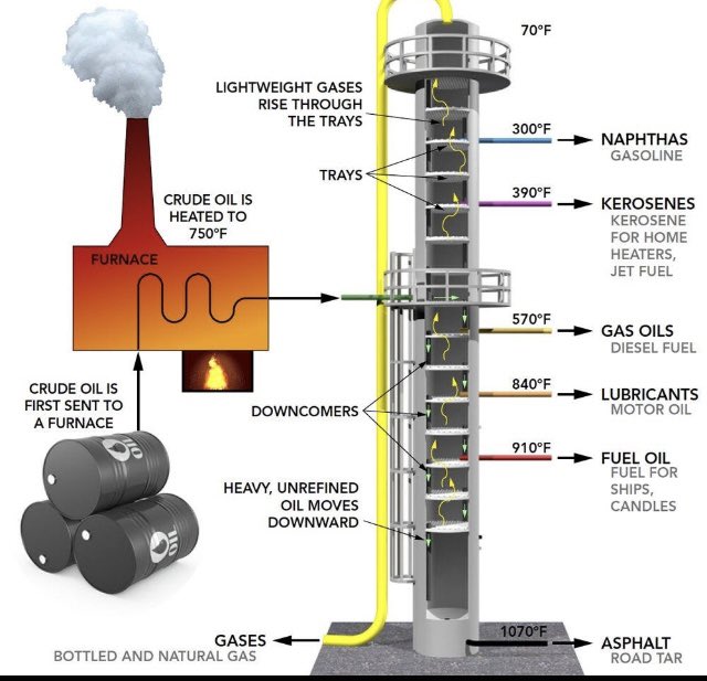 @ercanfaras Bu, petrol rafinerileri gibi kimyasal proses endüstrilerinde kullanılan Damıtma Kolonudur. ham petrolden farklı fraksiyonları ayırmak veya herhangi bir ortamın yoğunluğunu artırmak/saflaştırmak için kullanılır.