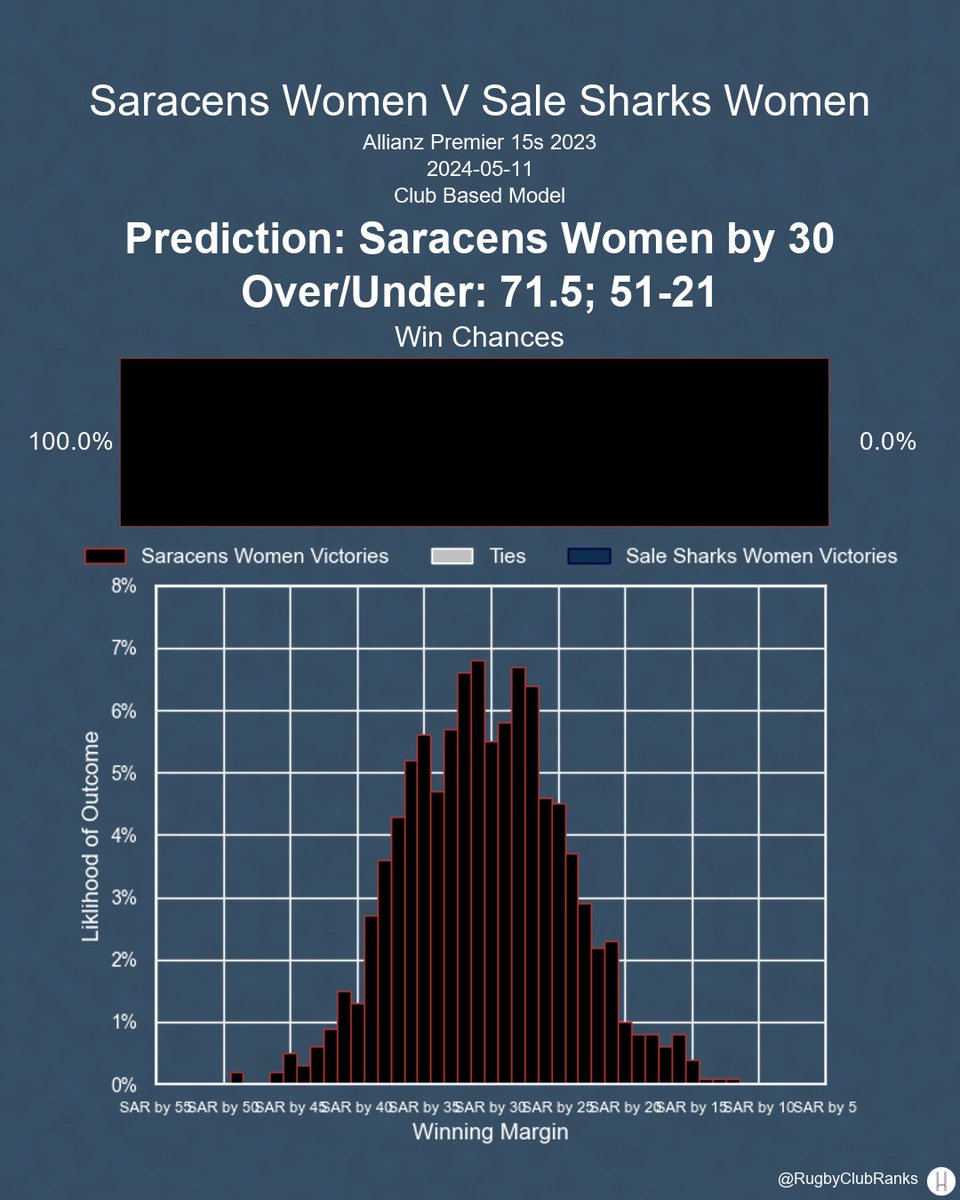 Saracens Women hosts Sale Sharks Women in the Allianz Premier 15s on Saturday, May 11th. Here's our predictions, before lineups are announced.

#PWR | #AllianzPWR | #SARvSAL | #SAR | #SAL