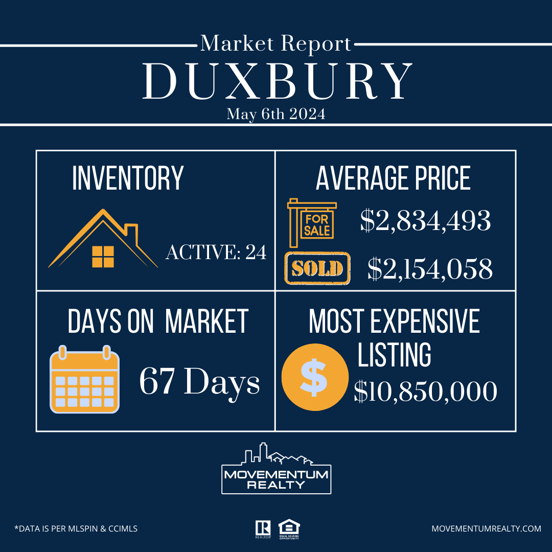 Today’s weather has us thinking about Duxbury Beach. Take a look at this local market report. If you would like to buy a home in Duxbury reach out to us and we can help  #duxbury #duxburybeach  #summer